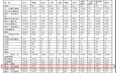 中消協(xié)：2019上半年醫(yī)療美容投訴達3535件，三年投訴量上升超